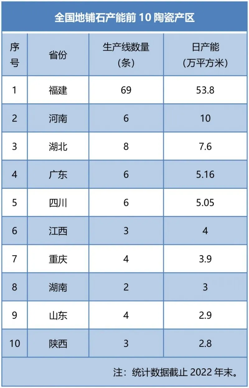 全国地铺石生产线达122条，十大产区分布